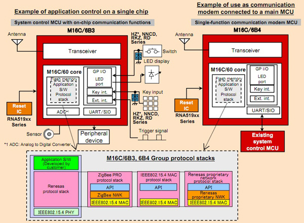Renesas has two single-chip ZigBee solutions